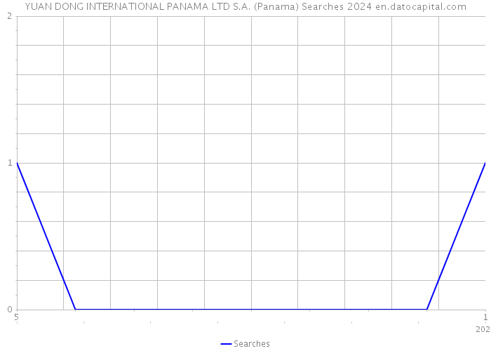 YUAN DONG INTERNATIONAL PANAMA LTD S.A. (Panama) Searches 2024 