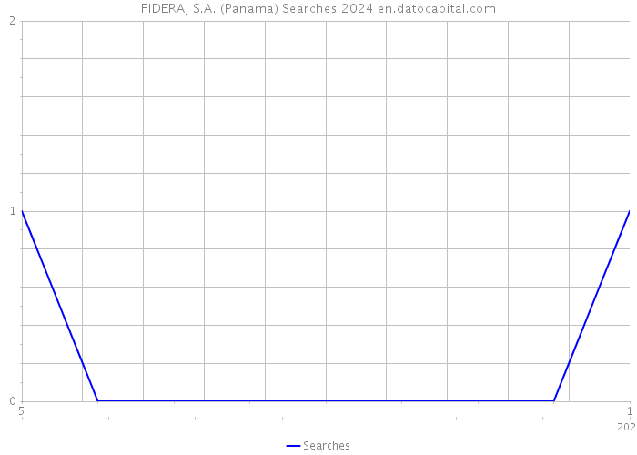 FIDERA, S.A. (Panama) Searches 2024 