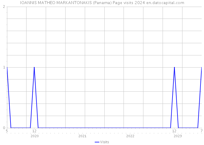 IOANNIS MATHEO MARKANTONAKIS (Panama) Page visits 2024 