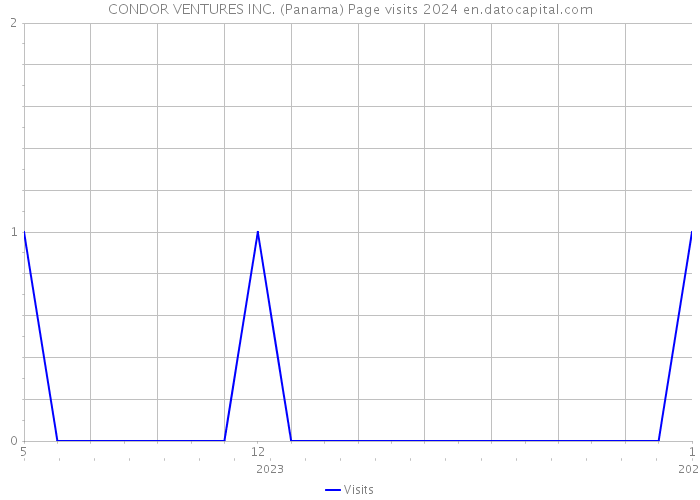 CONDOR VENTURES INC. (Panama) Page visits 2024 