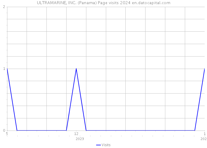 ULTRAMARINE, INC. (Panama) Page visits 2024 