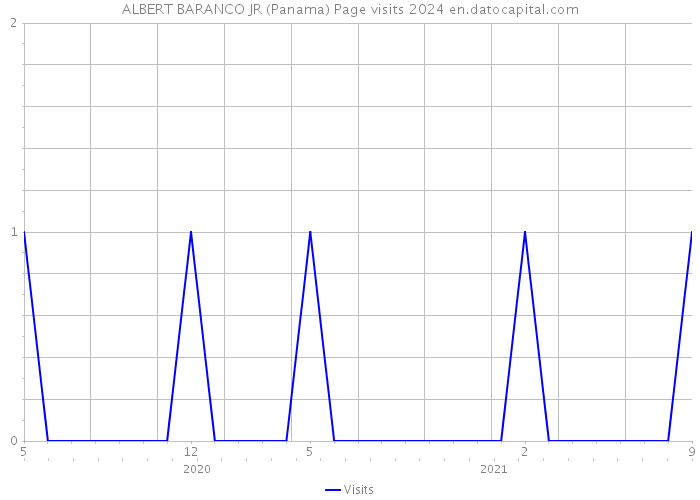 ALBERT BARANCO JR (Panama) Page visits 2024 