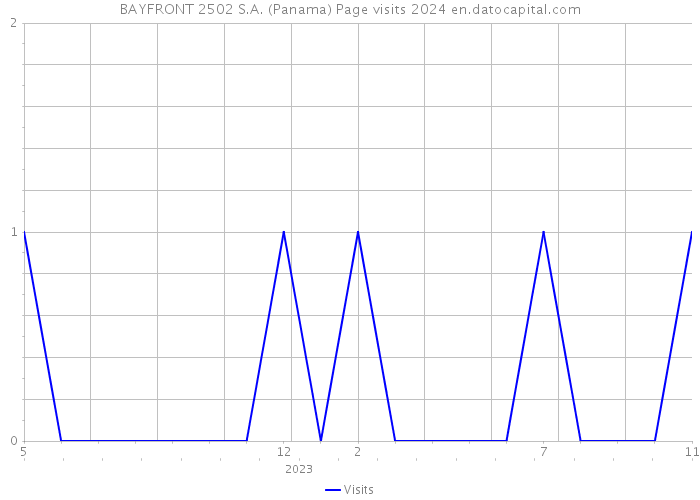BAYFRONT 2502 S.A. (Panama) Page visits 2024 