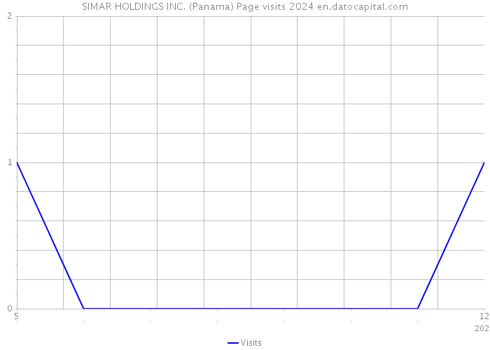 SIMAR HOLDINGS INC. (Panama) Page visits 2024 