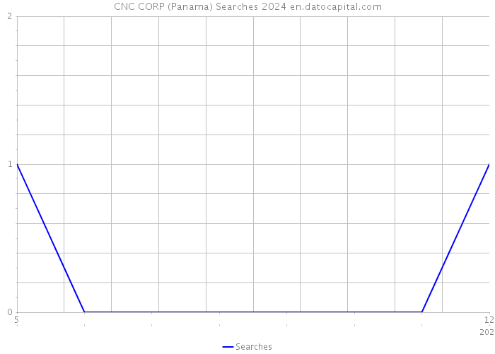 CNC CORP (Panama) Searches 2024 