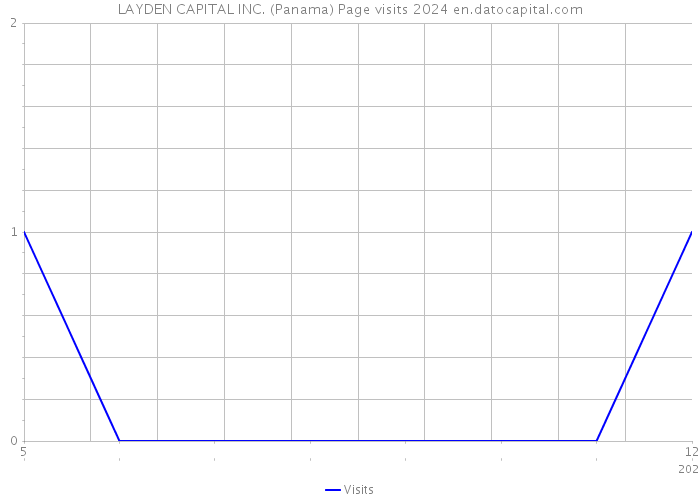 LAYDEN CAPITAL INC. (Panama) Page visits 2024 