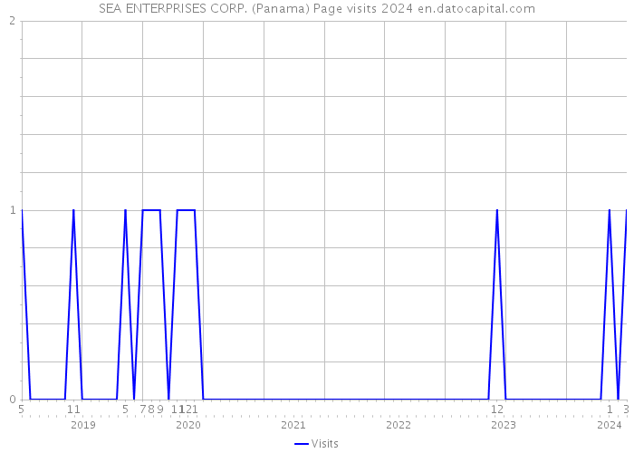 SEA ENTERPRISES CORP. (Panama) Page visits 2024 