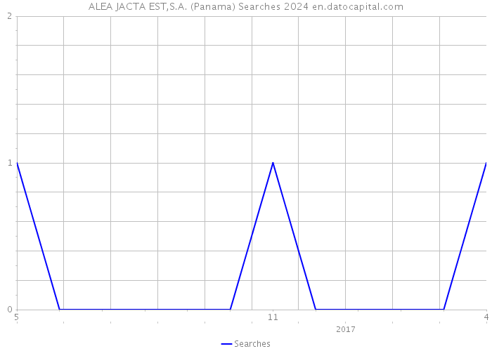 ALEA JACTA EST,S.A. (Panama) Searches 2024 