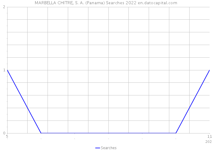 MARBELLA CHITRE, S. A. (Panama) Searches 2022 