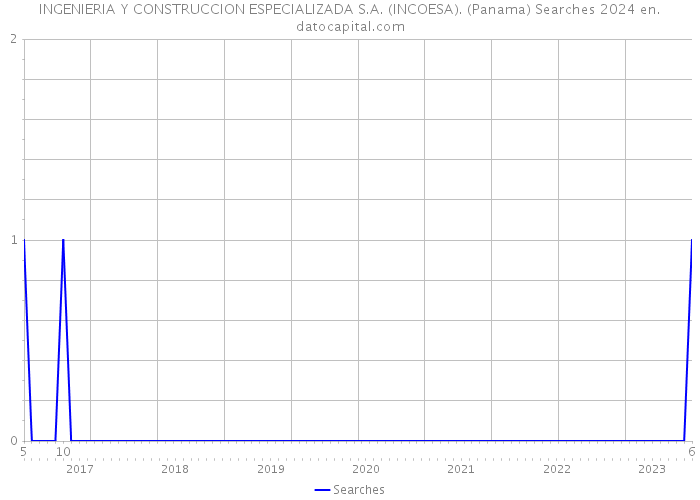INGENIERIA Y CONSTRUCCION ESPECIALIZADA S.A. (INCOESA). (Panama) Searches 2024 