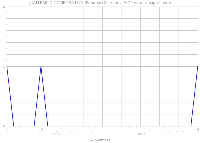 JUAN PABLO GOMEZ RATIVA (Panama) Searches 2024 