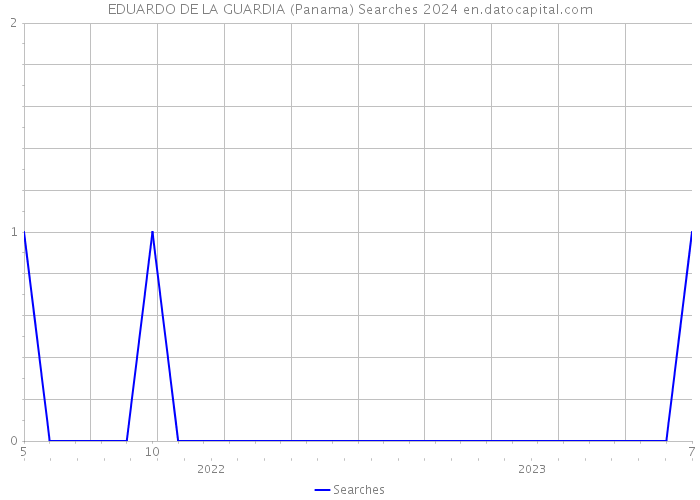 EDUARDO DE LA GUARDIA (Panama) Searches 2024 