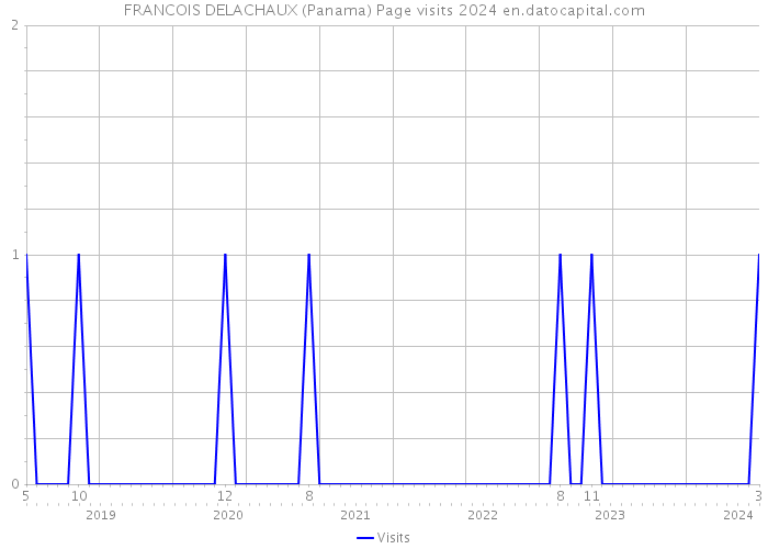 FRANCOIS DELACHAUX (Panama) Page visits 2024 