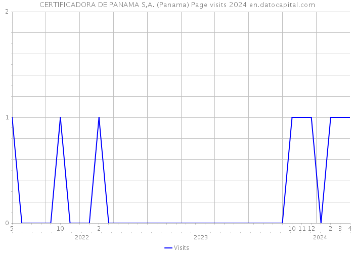 CERTIFICADORA DE PANAMA S,A. (Panama) Page visits 2024 