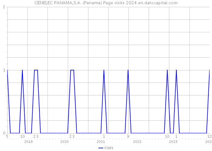 GENELEC PANAMA,S.A. (Panama) Page visits 2024 