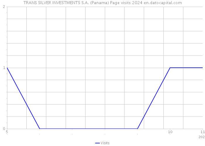 TRANS SILVER INVESTMENTS S.A. (Panama) Page visits 2024 