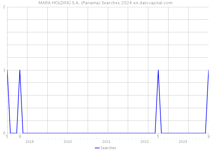 MARA HOLDING S.A. (Panama) Searches 2024 