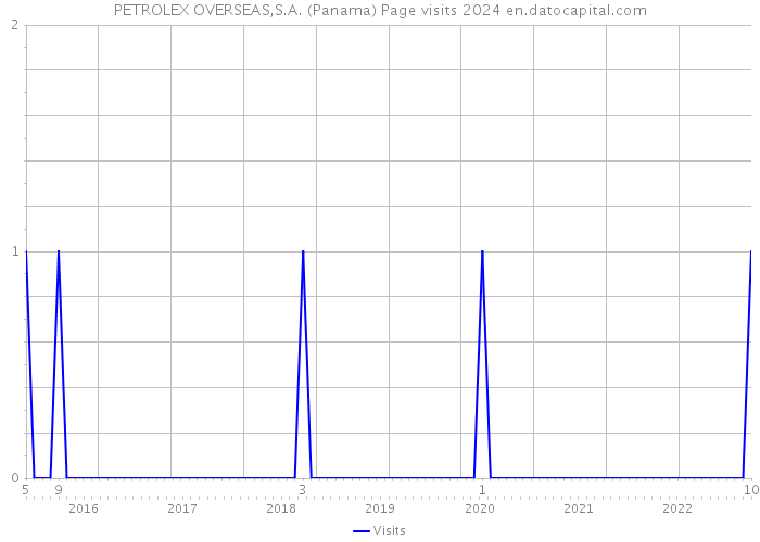 PETROLEX OVERSEAS,S.A. (Panama) Page visits 2024 