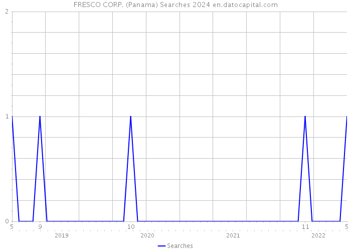 FRESCO CORP. (Panama) Searches 2024 
