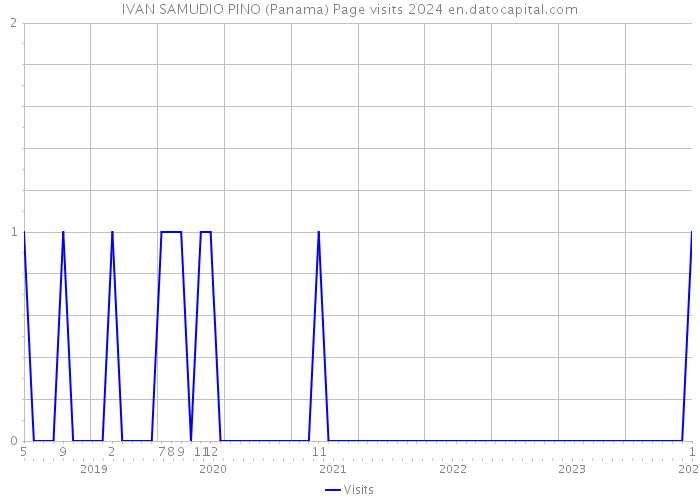 IVAN SAMUDIO PINO (Panama) Page visits 2024 