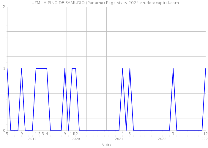 LUZMILA PINO DE SAMUDIO (Panama) Page visits 2024 