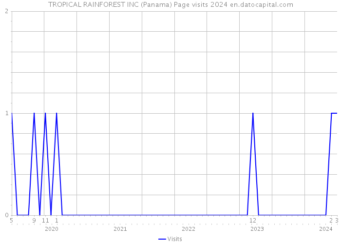 TROPICAL RAINFOREST INC (Panama) Page visits 2024 