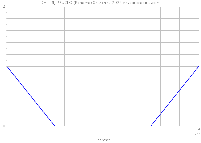 DMITRIJ PRUGLO (Panama) Searches 2024 