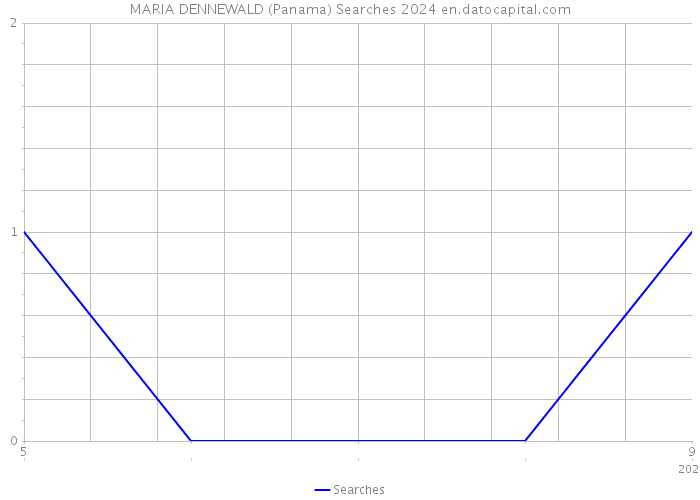 MARIA DENNEWALD (Panama) Searches 2024 