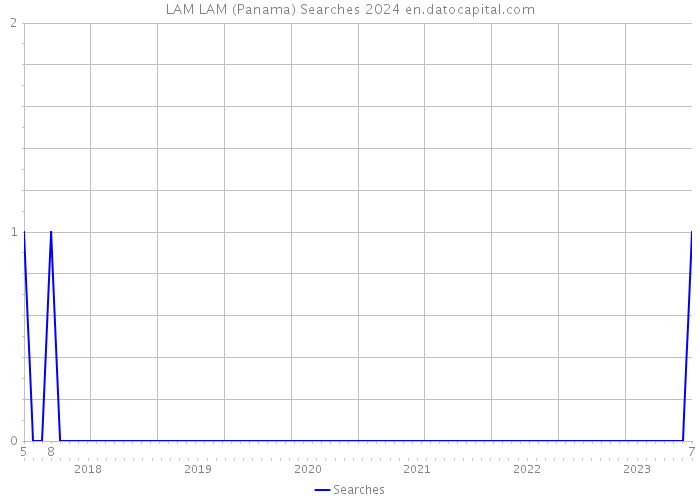 LAM LAM (Panama) Searches 2024 