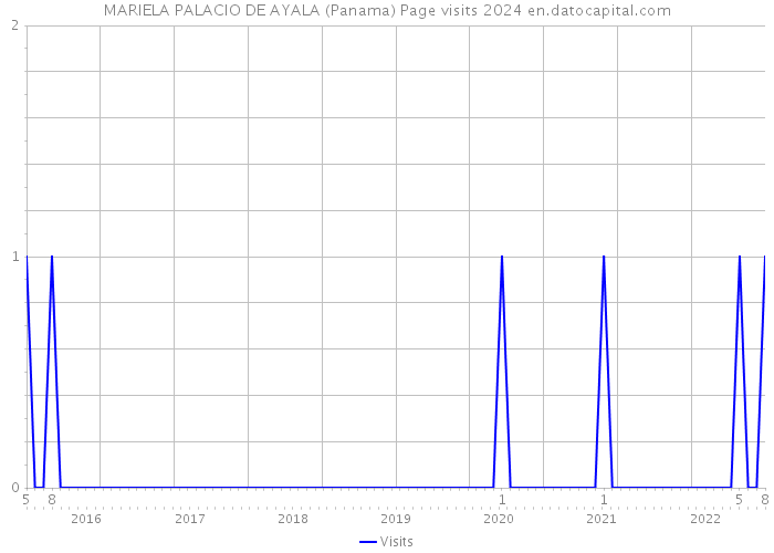 MARIELA PALACIO DE AYALA (Panama) Page visits 2024 