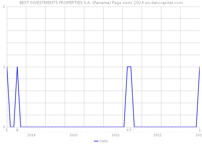 BEST INVESTMENTS PROPERTIES S.A. (Panama) Page visits 2024 