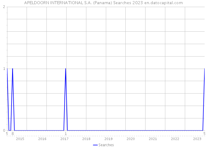 APELDOORN INTERNATIONAL S.A. (Panama) Searches 2023 
