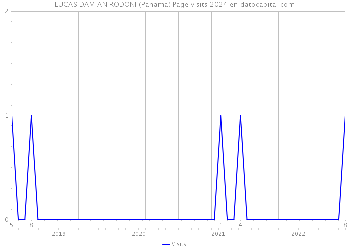 LUCAS DAMIAN RODONI (Panama) Page visits 2024 
