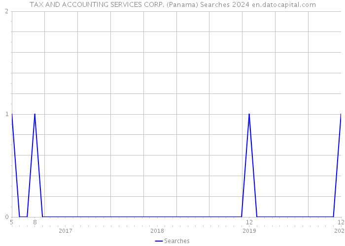 TAX AND ACCOUNTING SERVICES CORP. (Panama) Searches 2024 