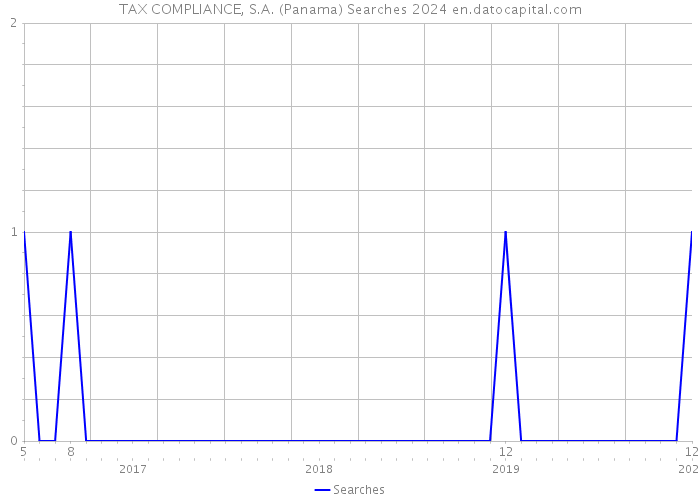 TAX COMPLIANCE, S.A. (Panama) Searches 2024 