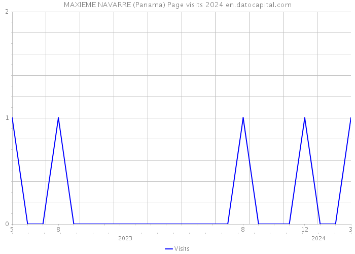 MAXIEME NAVARRE (Panama) Page visits 2024 