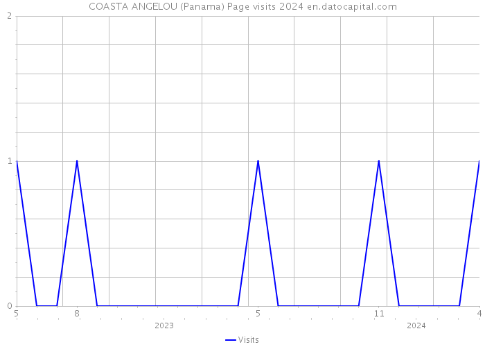 COASTA ANGELOU (Panama) Page visits 2024 