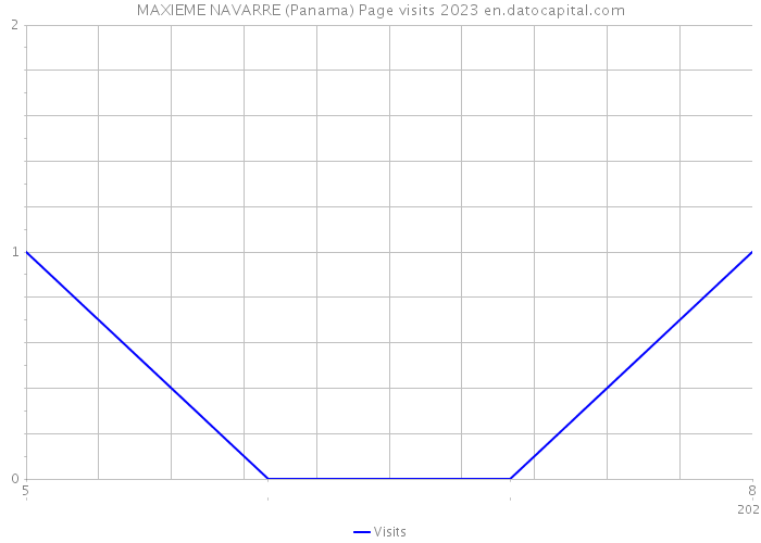 MAXIEME NAVARRE (Panama) Page visits 2023 
