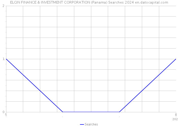 ELGIN FINANCE & INVESTMENT CORPORATION (Panama) Searches 2024 