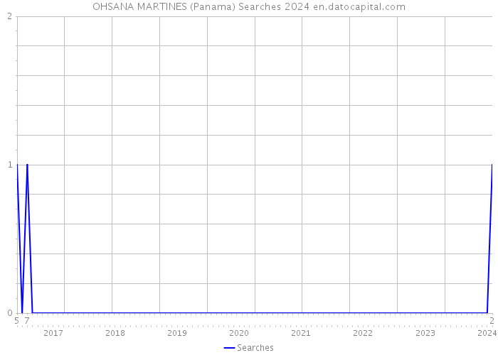 OHSANA MARTINES (Panama) Searches 2024 