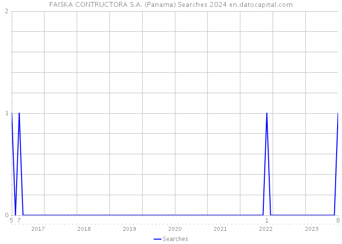 FAISKA CONTRUCTORA S.A. (Panama) Searches 2024 