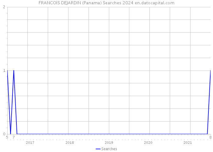 FRANCOIS DEJARDIN (Panama) Searches 2024 
