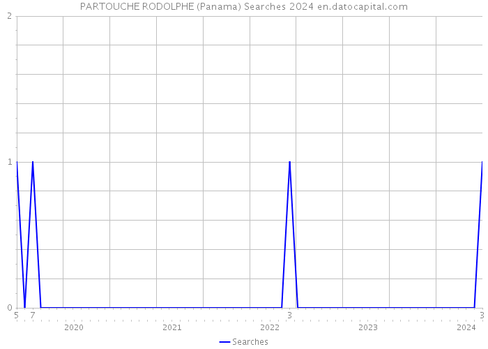 PARTOUCHE RODOLPHE (Panama) Searches 2024 