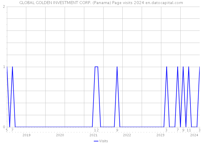 GLOBAL GOLDEN INVESTMENT CORP. (Panama) Page visits 2024 