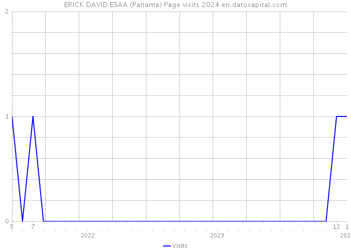 ERICK DAVID ESAA (Panama) Page visits 2024 