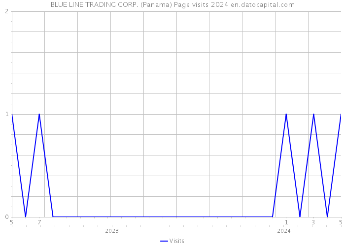 BLUE LINE TRADING CORP. (Panama) Page visits 2024 