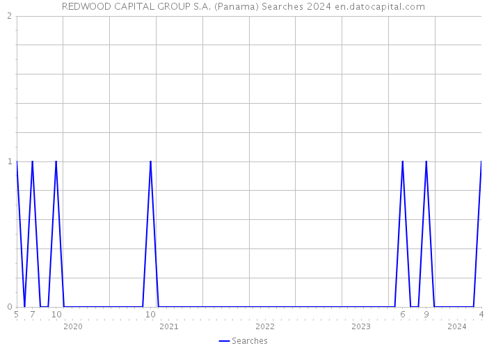 REDWOOD CAPITAL GROUP S.A. (Panama) Searches 2024 
