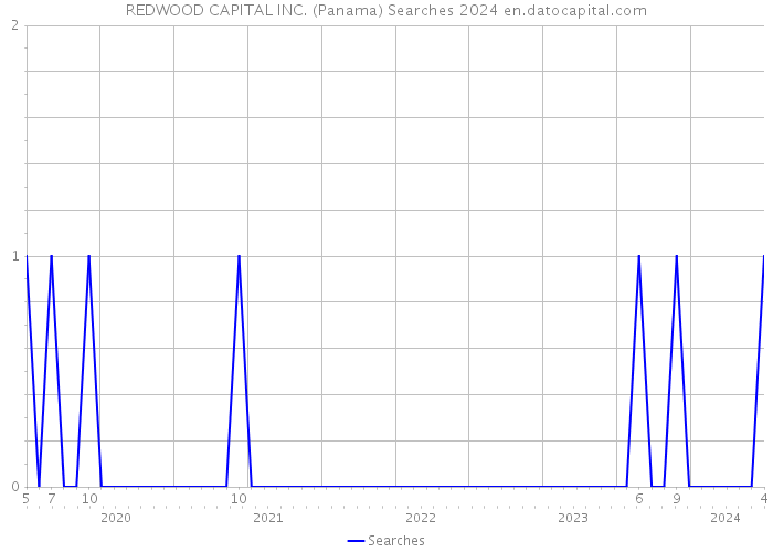 REDWOOD CAPITAL INC. (Panama) Searches 2024 