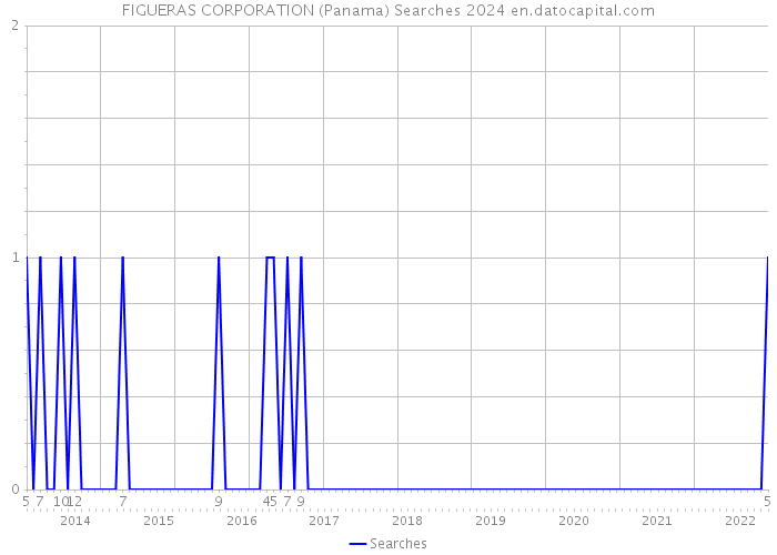 FIGUERAS CORPORATION (Panama) Searches 2024 