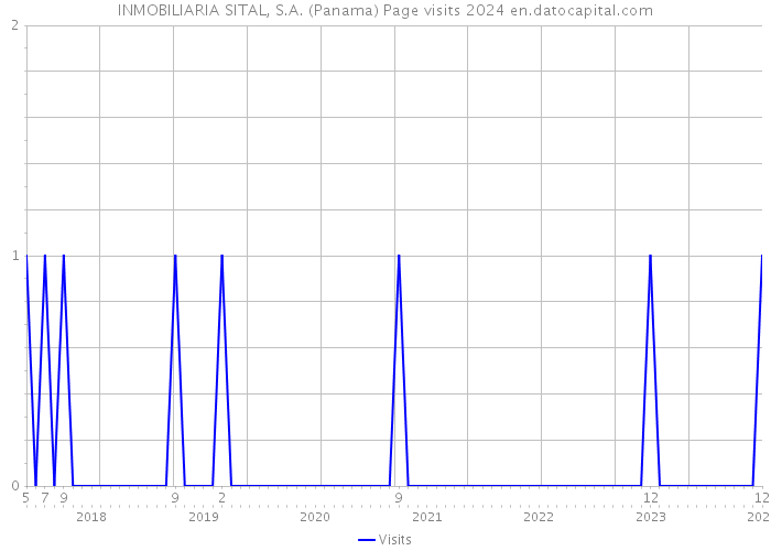 INMOBILIARIA SITAL, S.A. (Panama) Page visits 2024 